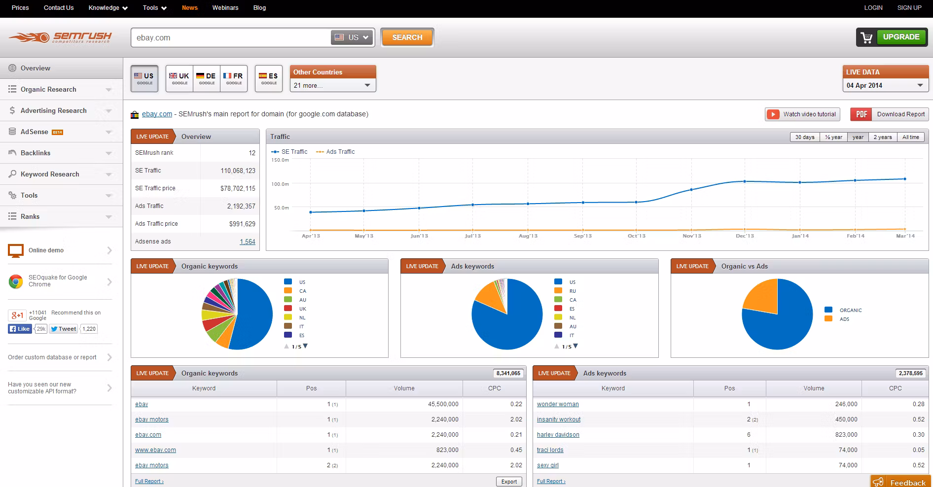 SEMRush Premium Tool
